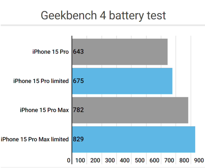 朝天apple维修站iPhone15Pro的ProMotion高刷功能耗电吗