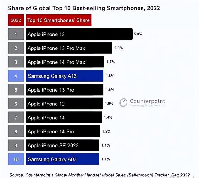 朝天苹果维修分享:为什么iPhone14的销量不如iPhone13? 