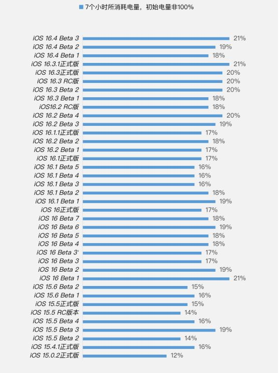 朝天苹果手机维修分享iOS 16.4 Beta 3续航跑分等测试结果汇总 