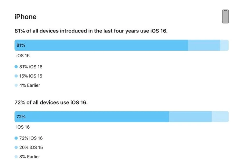 朝天苹果手机维修分享iOS 16 / iPadOS 16 安装率 