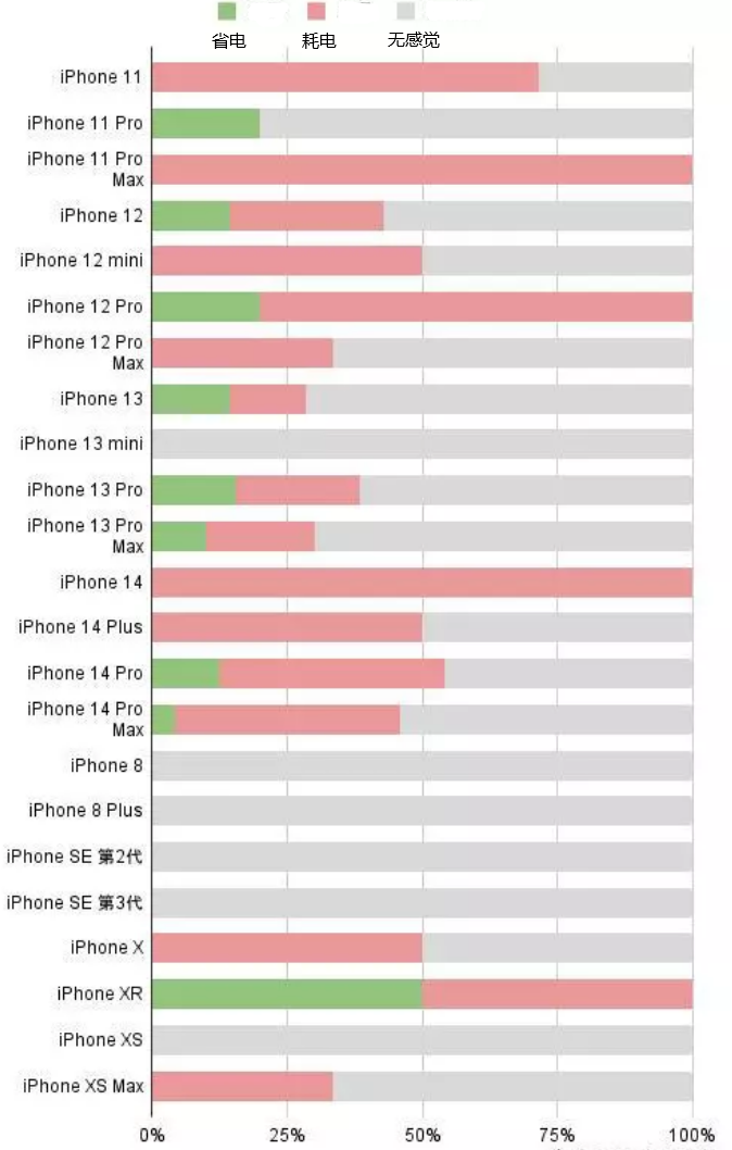 朝天苹果手机维修分享iOS16.2太耗电怎么办？iOS16.2续航不好可以降级吗？ 