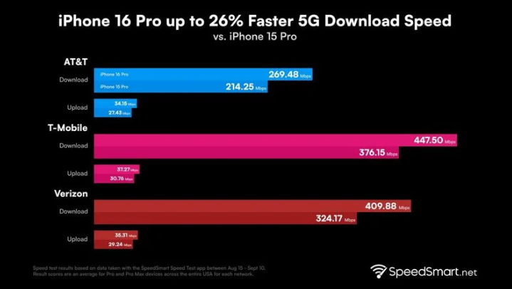 朝天苹果手机维修分享iPhone 16 Pro 系列的 5G 速度 